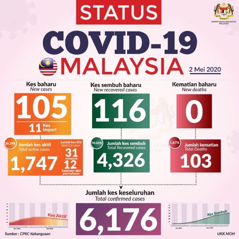 status covid 2